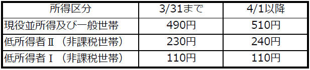入院時食事負担金の変更について